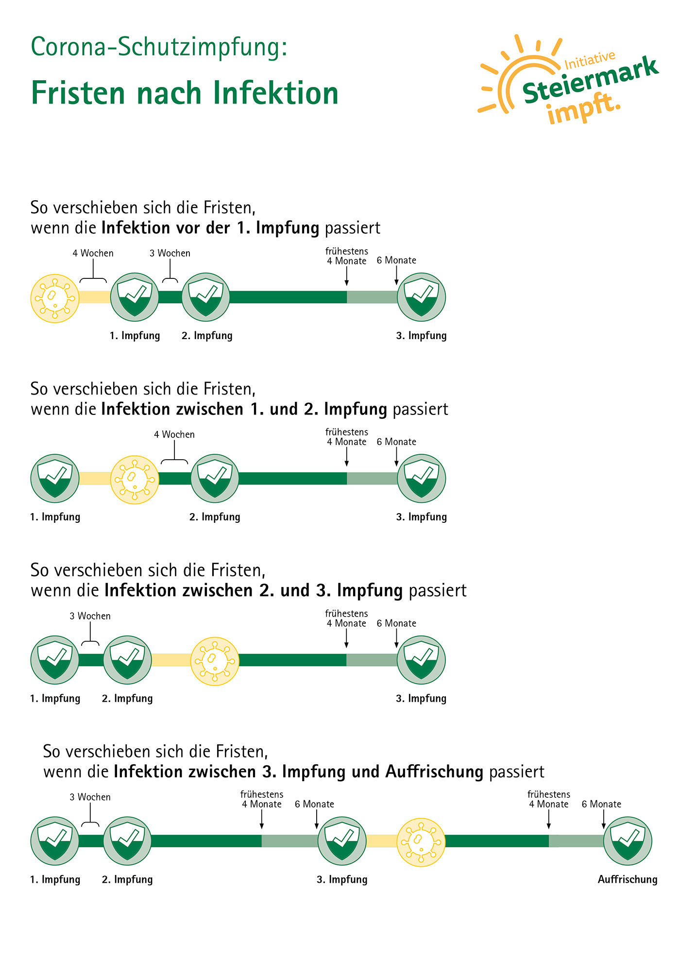 Grundimmunisierung Steiermark impft Land Steiermark